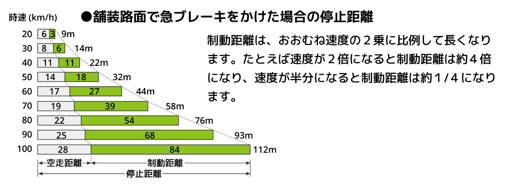 制動距離